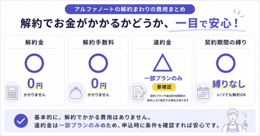 アルファノートの解約金と違約金の有無を整理した費用早見の図