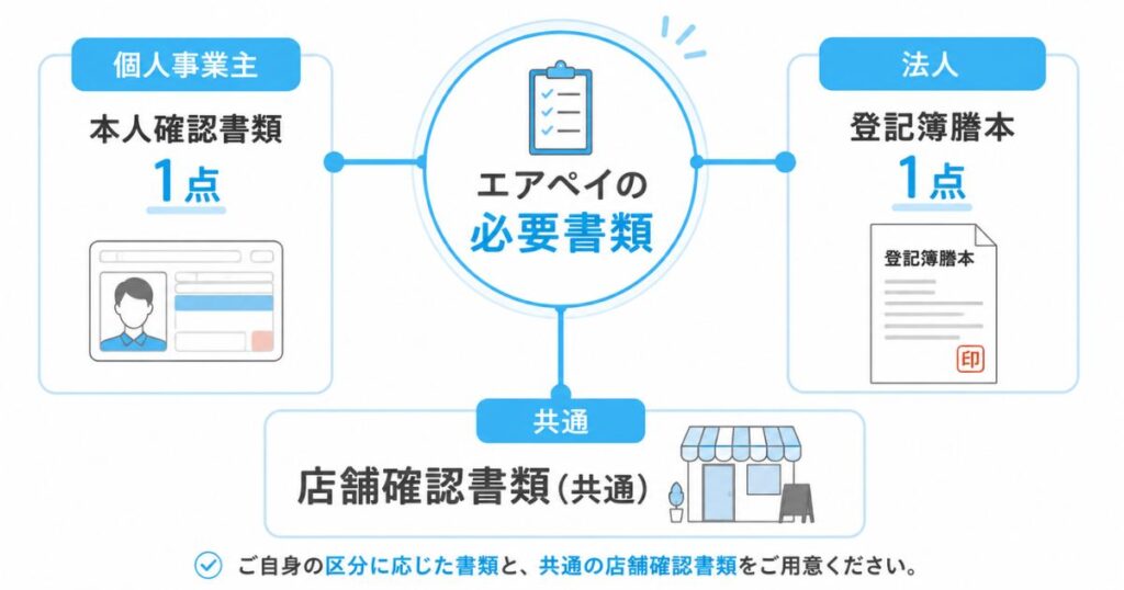 エアペイの申し込みで個人事業主は本人確認書類、法人は登記簿謄本、共通で店舗確認書類が必要になる関係図