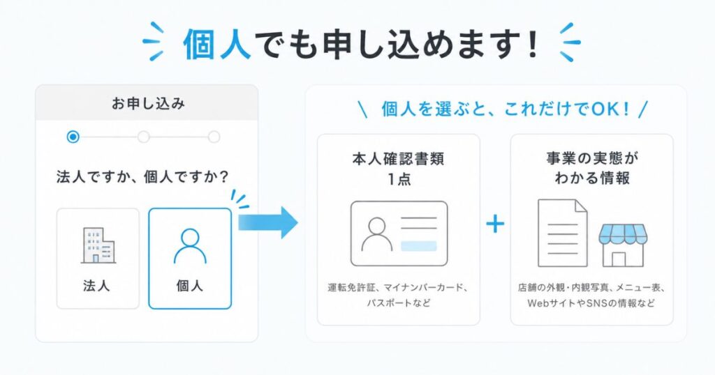 エアペイの申込画面で個人を選ぶと本人確認書類と事業実態の情報だけで申し込める流れを示した図