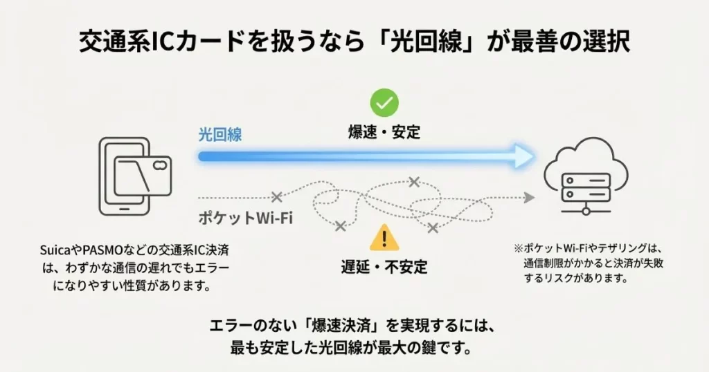 爆速で安定した光回線に対し、ポケットWi-Fiは遅延や制限のリスクがあることを示す比較図。