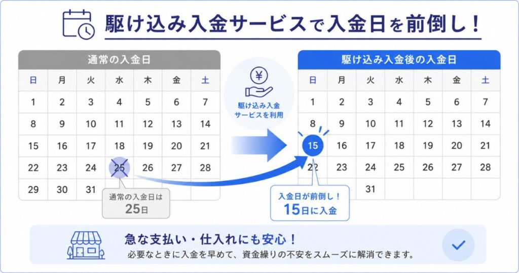 アルファノートの駆け込み入金サービスで入金日が前倒しになる流れを示した図