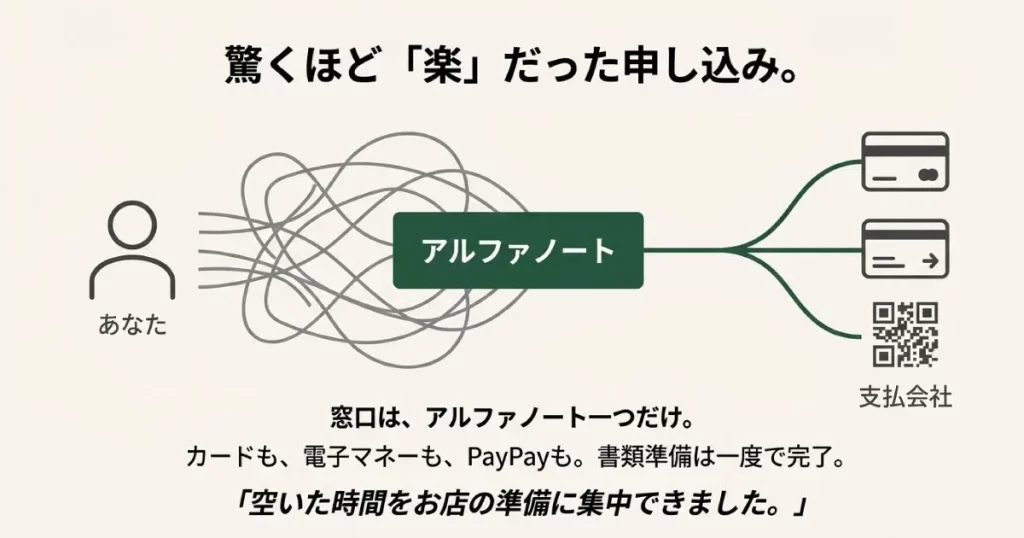 アルファノート一つが窓口となり、カードや電子マネー、PayPayの書類準備が一度で完了する簡便な申し込みのイメージ