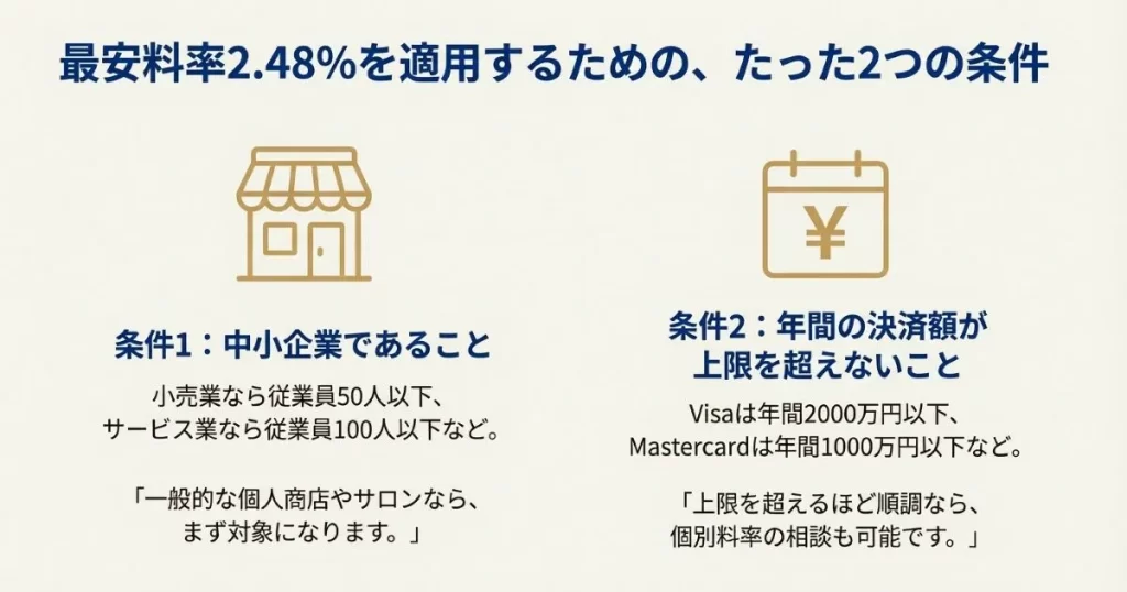 中小企業の定義と年間決済額上限の2つの適用条件を説明するスライド