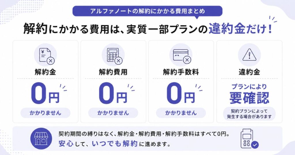アルファノートの解約金と解約手数料が0円で違約金だけ要確認と示す費用早見表