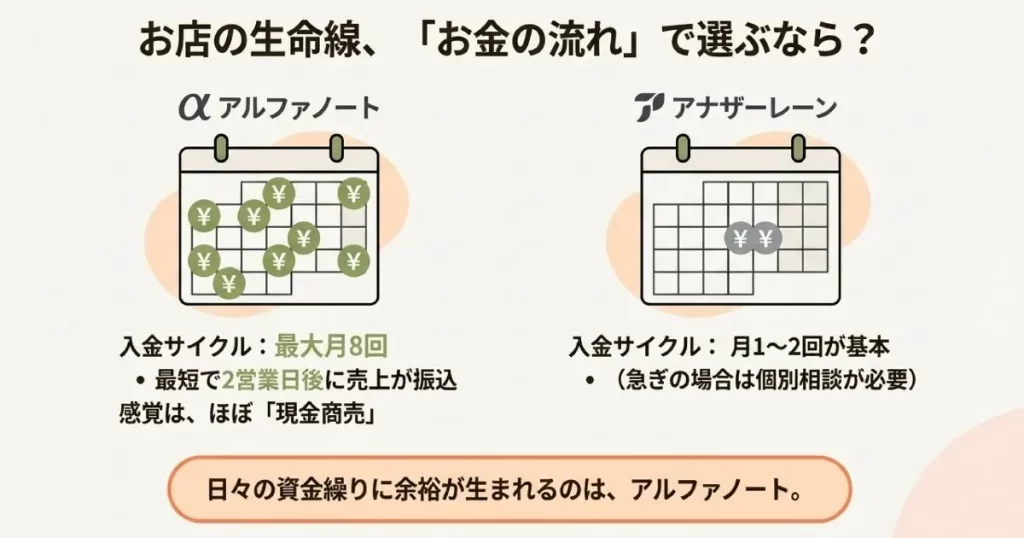 最大月8回・最短2営業日振込のアルファノートと月1〜2回のアナザーレーンの入金サイクル比較