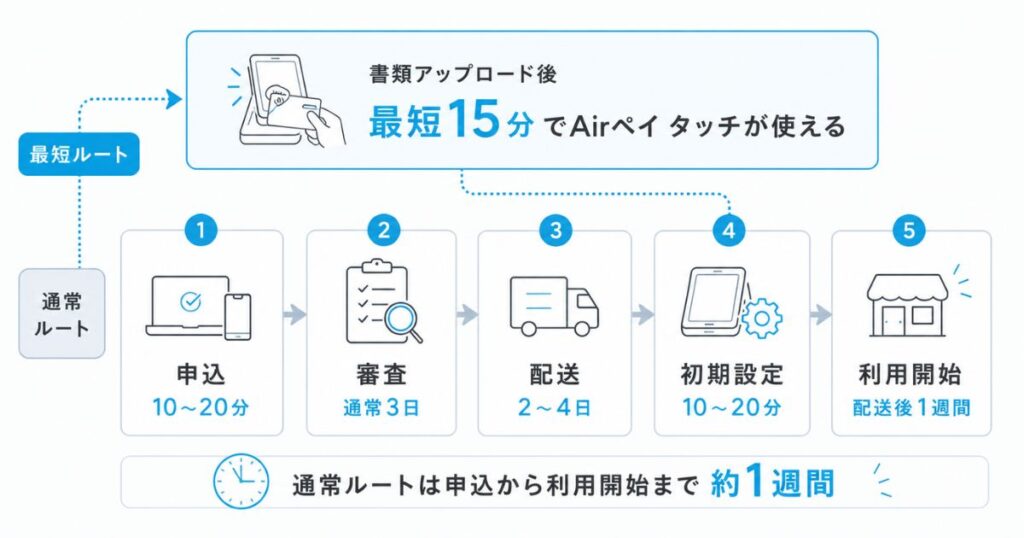 エアペイの申し込みから利用開始までの日数とAirペイ タッチで最短15分から使える流れのタイムライン