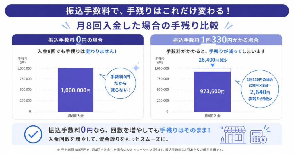 アルファノートの振込手数料が0円の場合と有料の場合で入金8回分の手残りを比較した図