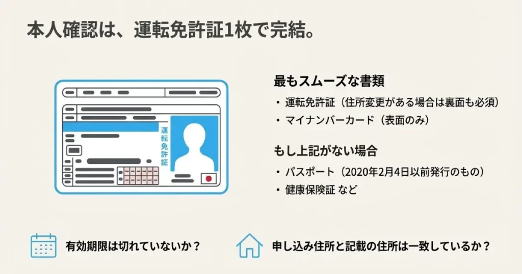 運転免許証やマイナンバーカードなど本人確認書類のリストと、住所一致などのチェックポイント