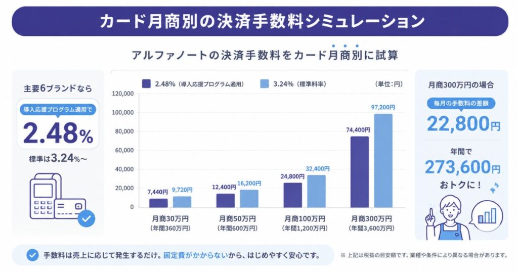 アルファノートの決済手数料をカード月商別に試算した手数料の比較グラフ