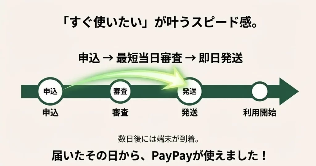 申し込みから最短当日審査、即日発送を経て、数日後には端末が到着しPayPayが利用開始できるスケジュール図