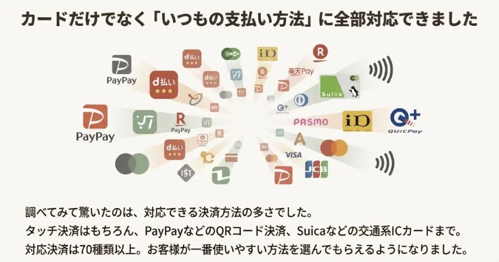 PayPayやd払いなどのQRコード決済、SuicaやPASMOなどの交通系IC、iD、QUICPayなどアルファノートが対応する多様な決済手段