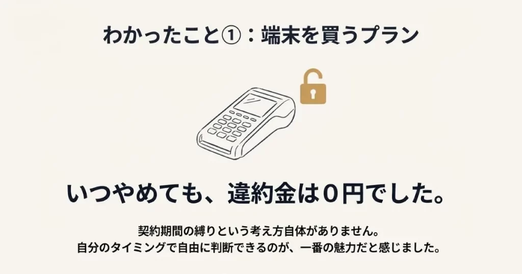 端末を買い切るプランは契約期間の縛りがなく、いつやめても違約金0円であることを説明するスライド