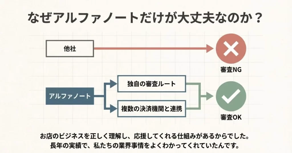 アルファノートが独自の審査ルートと複数の決済機関連携により審査OKを実現する仕組みの比較図