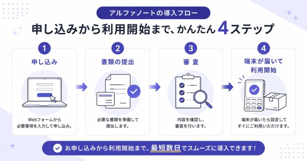 アルファノートの申し込みから審査を経て決済端末が届くまでの流れを示したステップ図