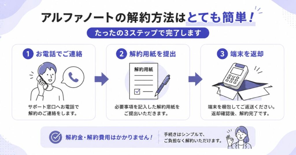 アルファノートの解約方法を電話・解約用紙・端末返却の3ステップで示した図
