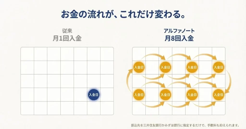従来比月1回から8回への変化と、手数料を抑えるための三井住友銀行・みずほ銀行の指定案内