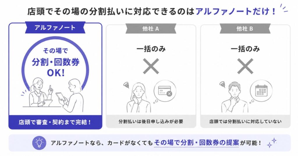 クイッアルファノートと他社の店頭での分割払い対応の違いを示す比較イラストク分割決済でカードがない客もその場で分割契約できる流れのイラスト