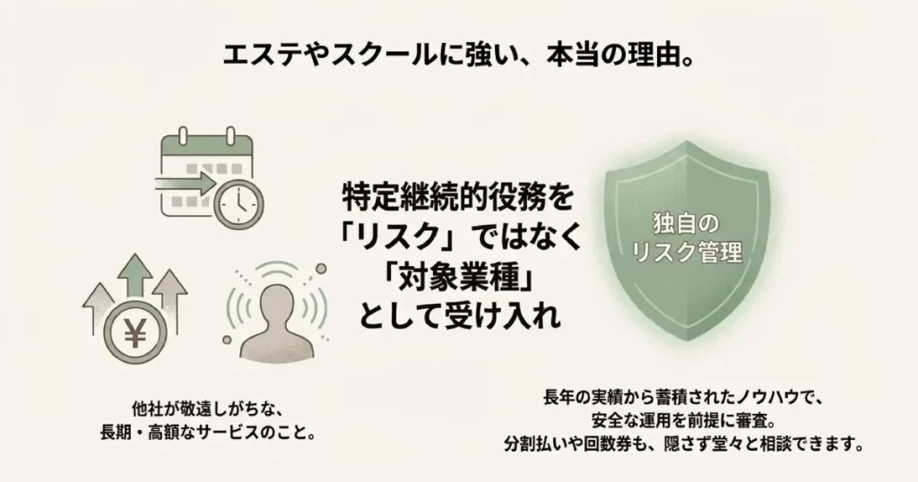 特定継続的役務（エステやスクール）をリスクではなく対象業種として受け入れ、独自のノウハウで安全な運用を前提に審査する仕組みの図解。