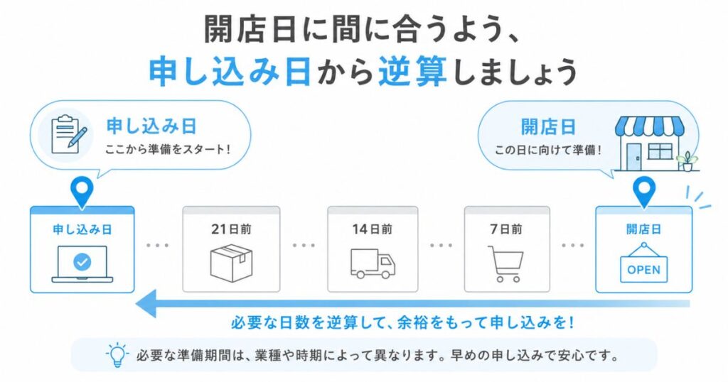 エアペイの申し込みを開店日から逆算するスケジュールの図