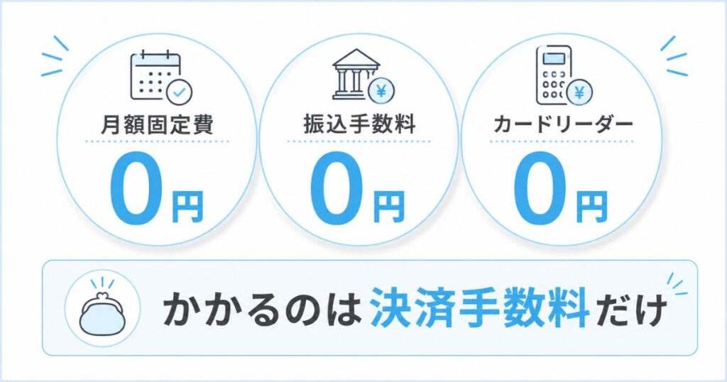 エアペイは月額固定費と振込手数料とカードリーダー代が0円で決済手数料だけがかかる費用構造の図
