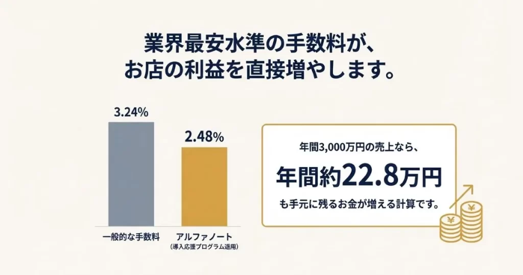 一般的な手数料3.24%とアルファノートの2.48%を比較し、年間売上3,000万円で約22.8万円手元に残ることを示すグラフ