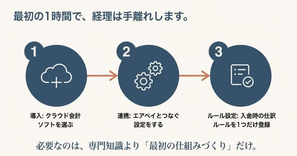 経理を手離れさせるための3ステップ（会計ソフトの選択、連携設定、仕訳ルール登録）を1時間で行う仕組みづくりについてのスライド