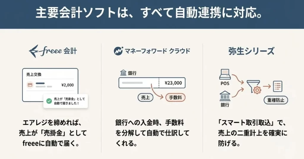 freee、マネーフォワード、弥生それぞれの自動連携のメリット（売掛金自動計上、手数料自動仕訳、二重計上防止）を図解したスライド