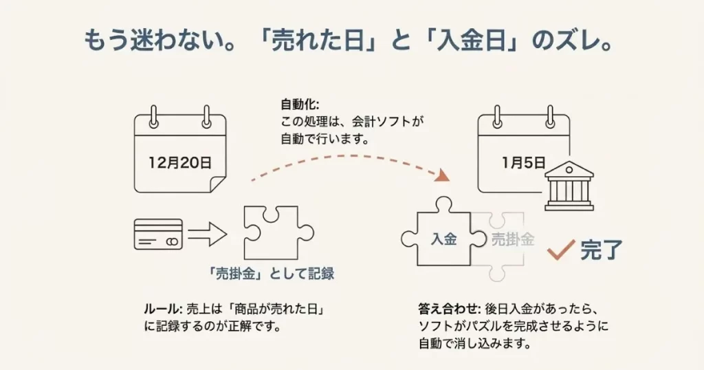 売上は「商品が売れた日」に記録し、後日の入金時に会計ソフトが自動で消し込み（パズルを完成させる）処理を行う仕組みの図解スライド