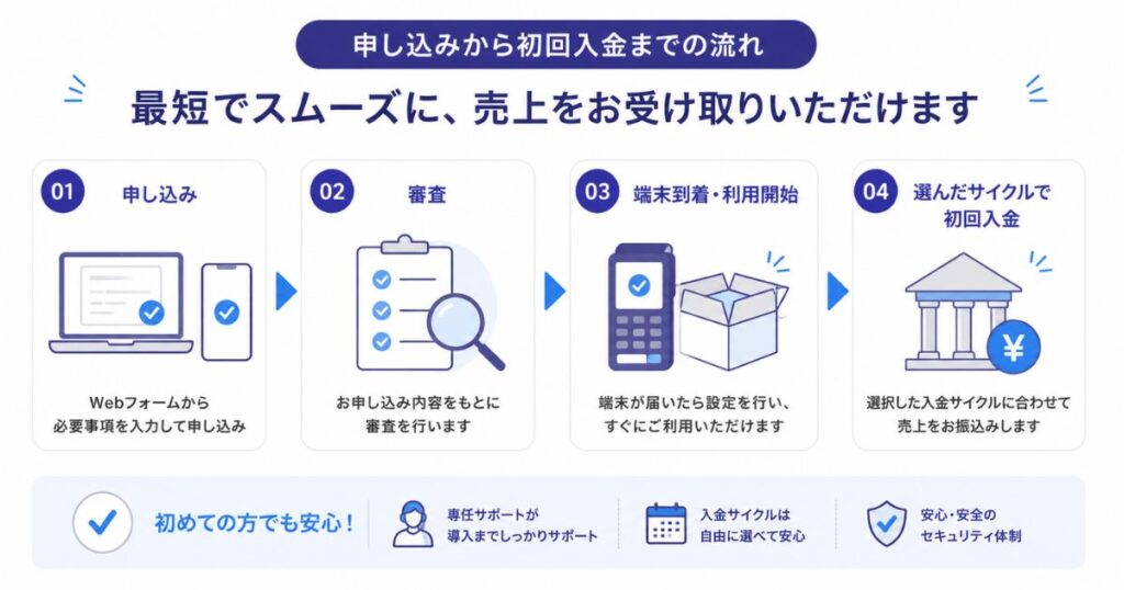 アルファノートの申し込みから初回入金までの流れを示したステップ図