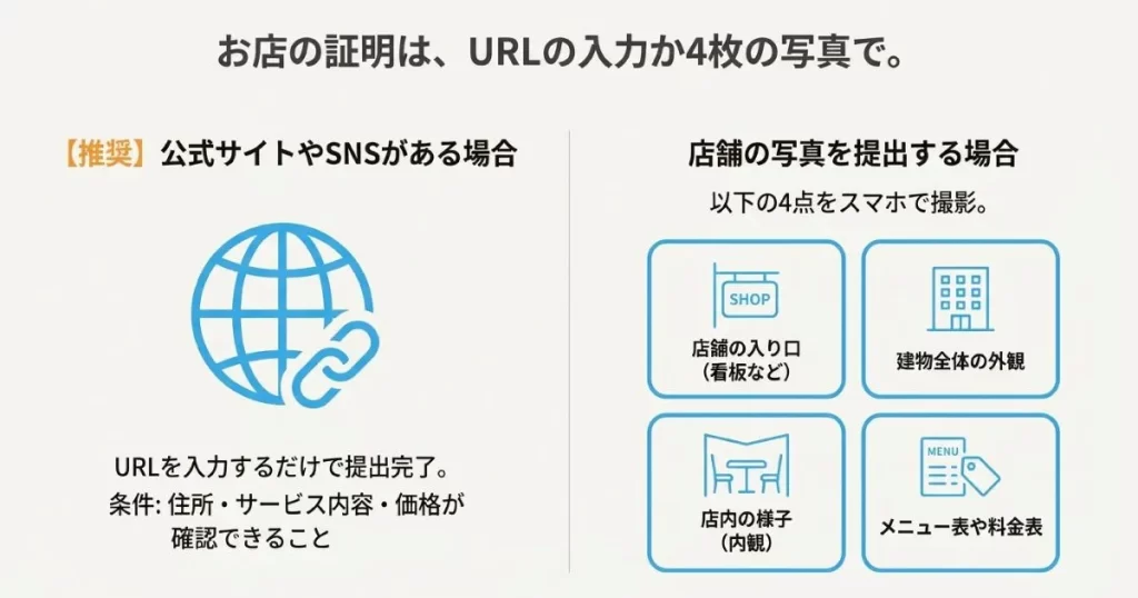 公式サイトURLの入力、または店舗入り口・外観・内観・メニュー表の4点を撮影する方法の解説