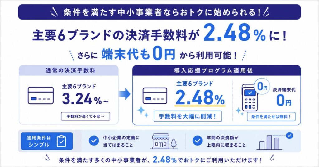 アルファノートの決済手数料が導入応援プログラムで2.48％になる仕組みの図