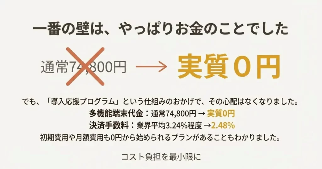 導入応援プログラムにより端末代金が実質0円、決済手数料が業界平均より低い2.48%になる案内