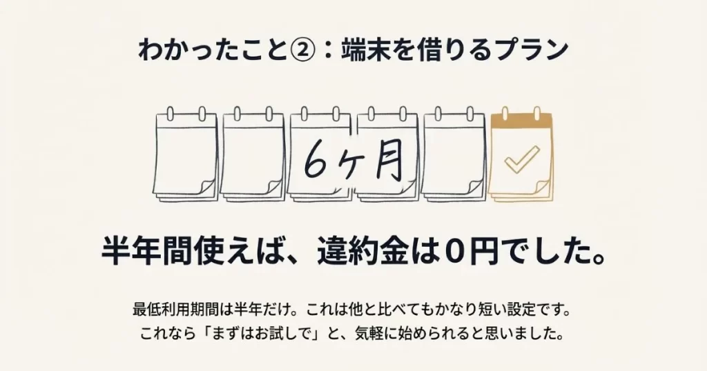 端末レンタルプランは半年使えば違約金が0円になることを説明するスライド