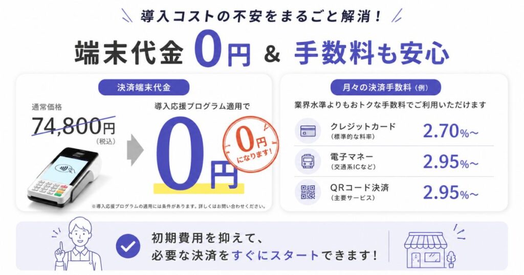 通常74,800円のアルファノートの決済端末が導入応援プログラムで0円になる費用イメージ