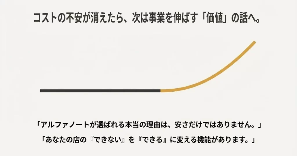 コストの不安解消から事業を伸ばす機能の話へ移行する案内スライド