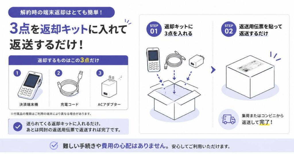 アルファノート解約時の端末返却で必要な決済端末機と付属品3点