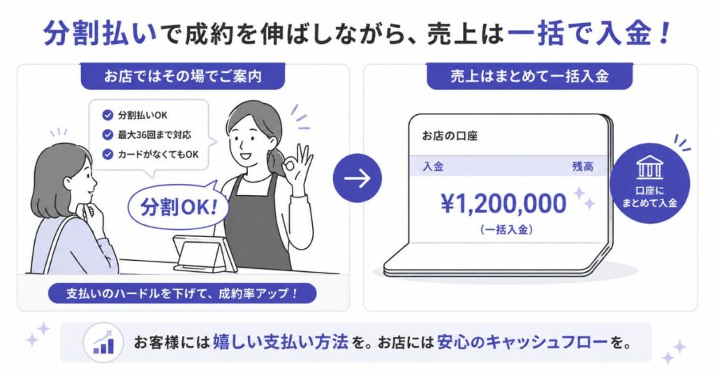 分割払いで成約を伸ばしながら売上は一括入金される仕組みを示すイラスト