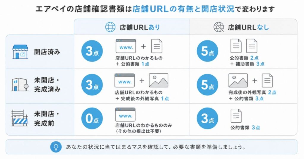 エアペイの店舗確認書類として提出する入り口・外観・内観の写真と店舗情報とメニューの資料5点