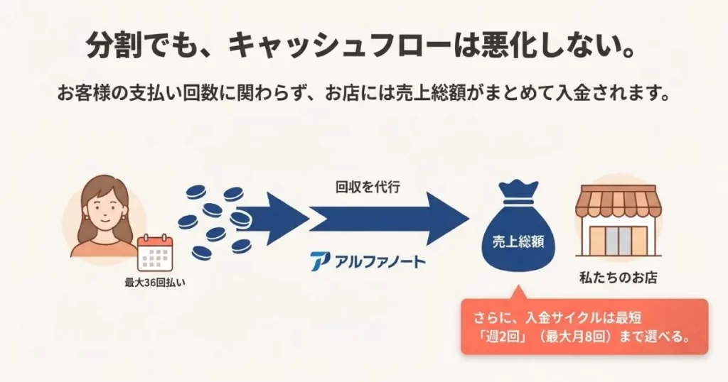 分割払いのお客様からアルファノートが回収を代行し、お店には売上総額が一括で振り込まれる仕組みの図解。