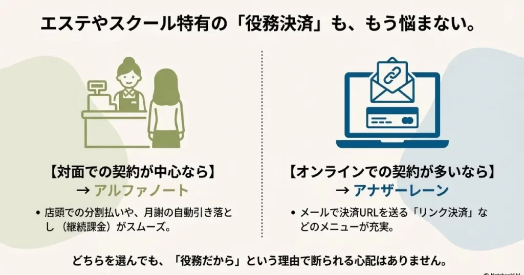対面契約ならアルファノート、オンライン契約ならアナザーレーンという役務決済の選び方