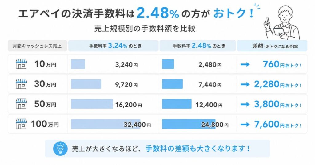エアペイの決済手数料を個人事業主の売上規模別に3.24％と2.48％で比べた金額の比較グラフ