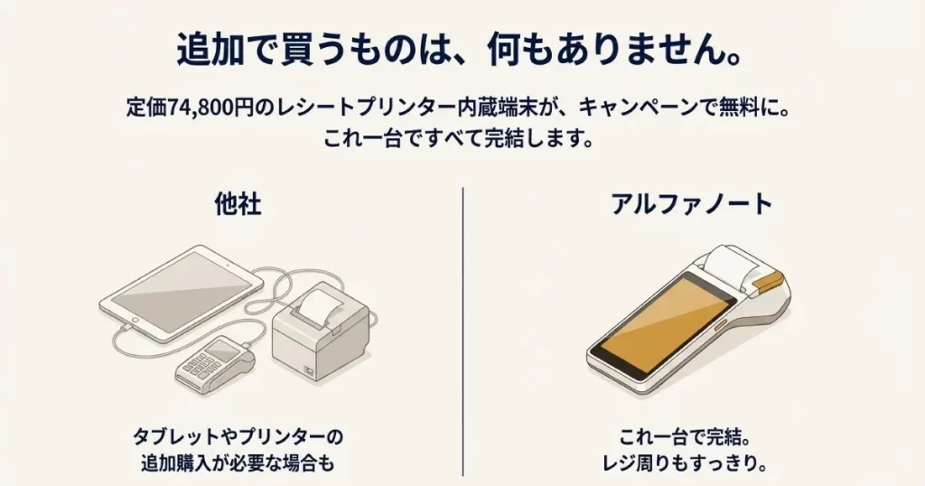 他社のタブレット・プリンター構成と、アルファノートの一体型端末を比較し、一台で完結することを説明する図解