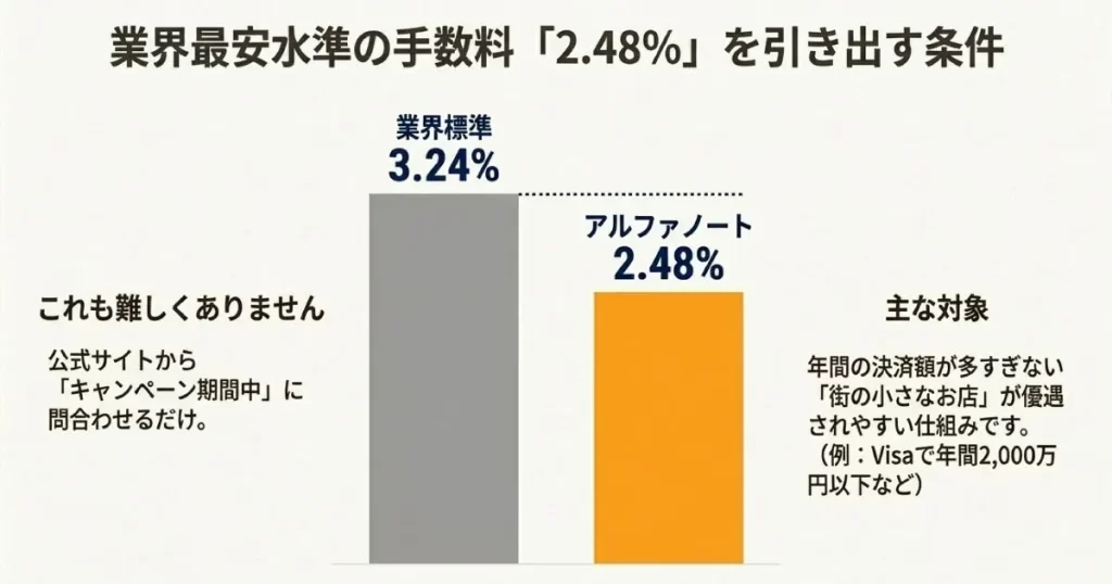 決済手数料2.48%が適用される街の小さなお店の基準（Visa年間決済2,000万円以下など）の解説