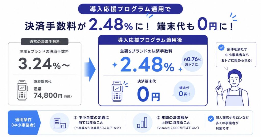 アルファノートの決済手数料2.48％の適用条件をまとめた中小企業の定義と年間決済額の表