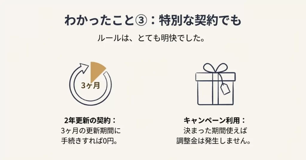 2年更新契約の更新期間やキャンペーン利用時の調整金発生ルールをまとめたスライド