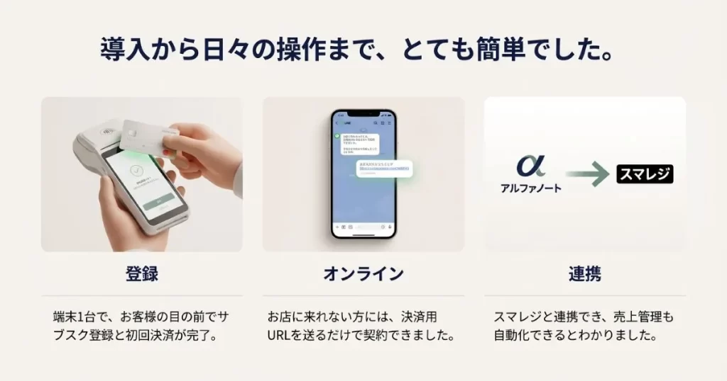 端末でのサブスク登録、オンライン決済URLの発行、スマレジ連携による自動化のイメージ。