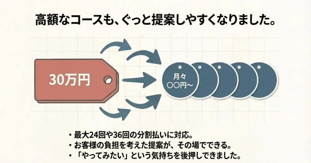 0万円の高額コースも分割払いの提案で成約しやすくなることを示すイメージ図