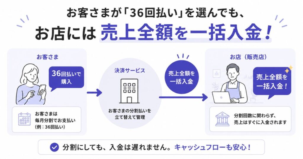 お客さんの分割回数に関わらず販売店へ売上が一括入金される仕組みの図解