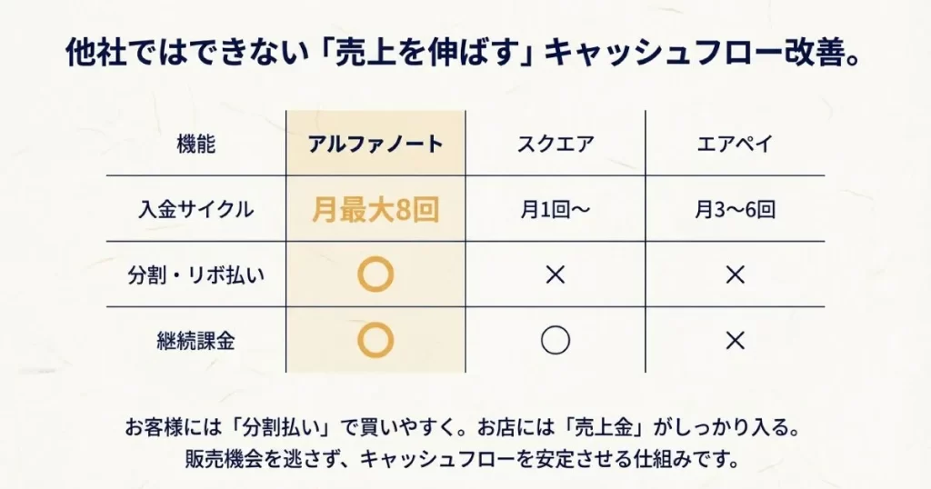 アルファノート、スクエア、エアペイの入金サイクル、分割払い、継続課金機能の比較表