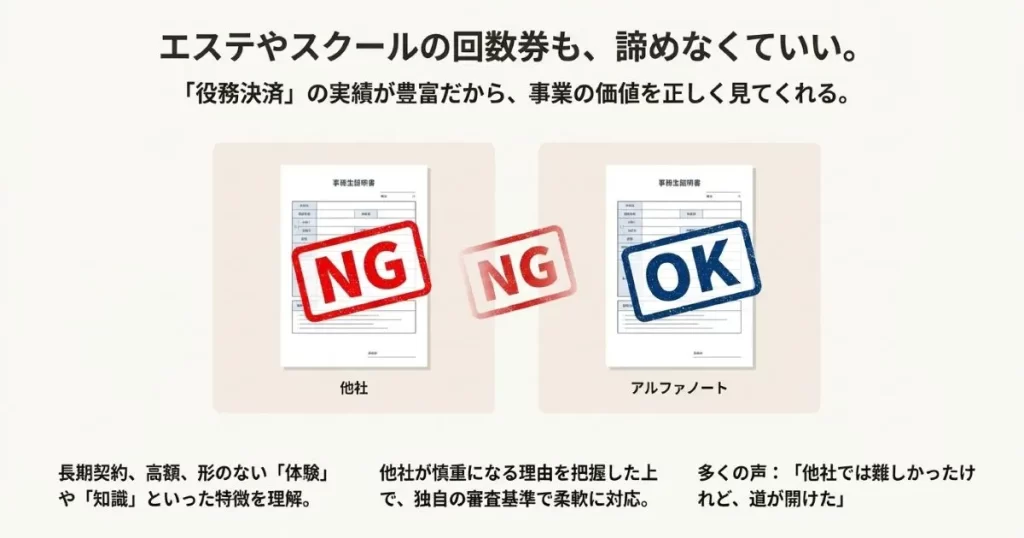 他社では審査が厳しいエステやスクールの役務決済に対し、独自の基準で柔軟に対応するアルファノートの比較図。